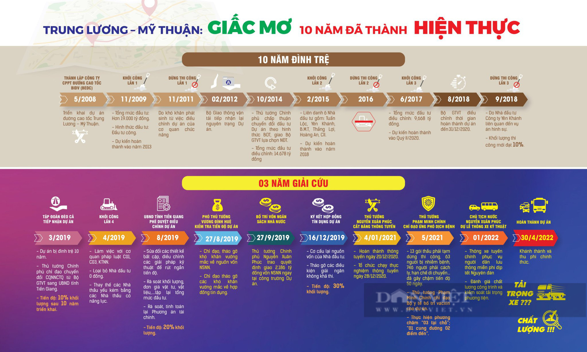 Thông xe kỹ thuật Dự án cao tốc Trung Lương - Mỹ Thuận trước Tết Nguyên đán 2022 - Ảnh 1.