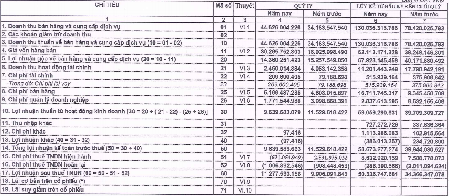 Công ty mẹ Licogi 14 (L14) báo lãi cả năm đạt 50,3 tỷ, tăng hơn 55%, cổ phiếu liên tục lập đỉnh - Ảnh 1.