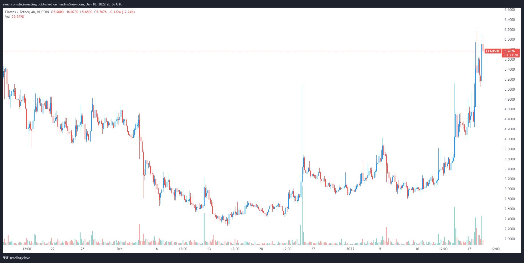 Giá Bitcoin hôm nay 19/1: Bitcoin giảm nhẹ, Altcoin vốn hoá nhỏ có xu hướng bùng nổ - Ảnh 3.