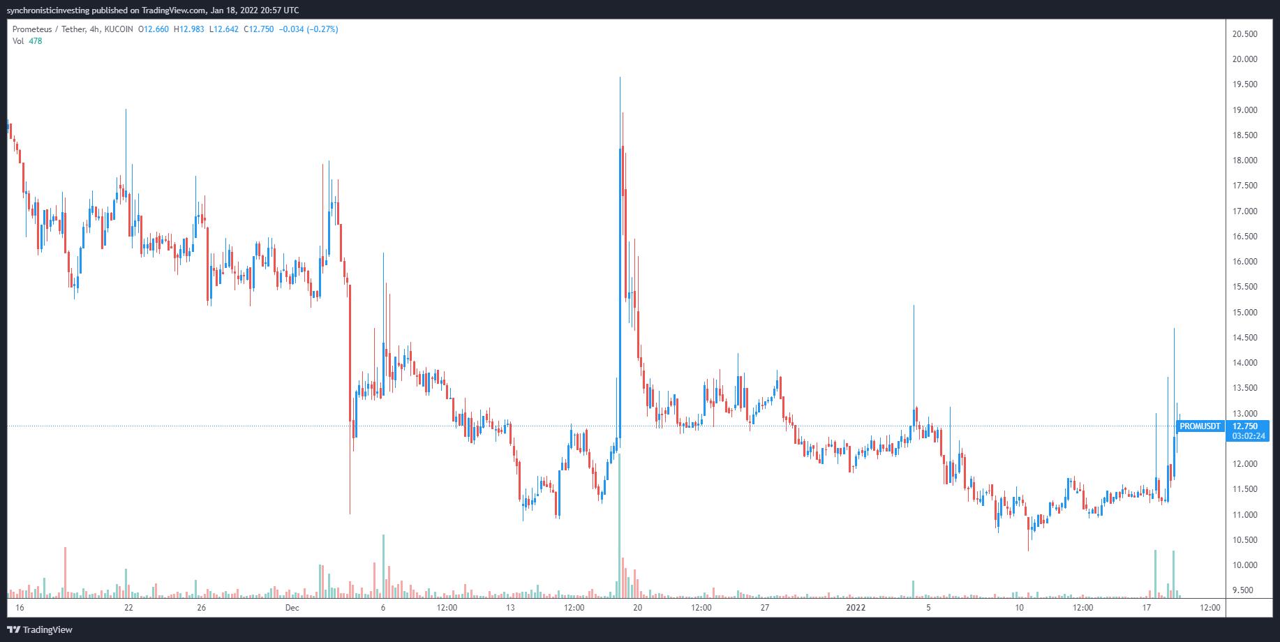 Giá Bitcoin hôm nay 19/1: Bitcoin giảm nhẹ, Altcoin vốn hoá nhỏ có xu hướng bùng nổ - Ảnh 4.