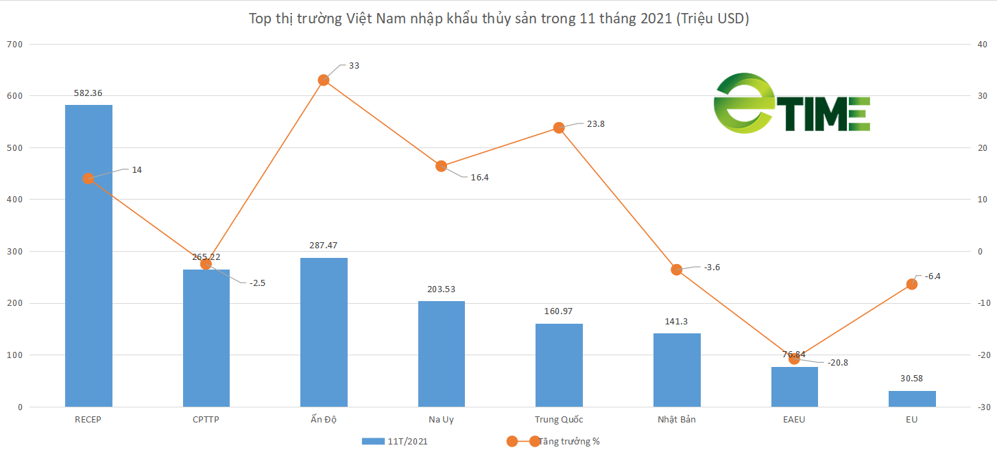 Việt Nam bất ngờ nhập 1,79 tỷ USD thuỷ sản các loại - Ảnh 1.