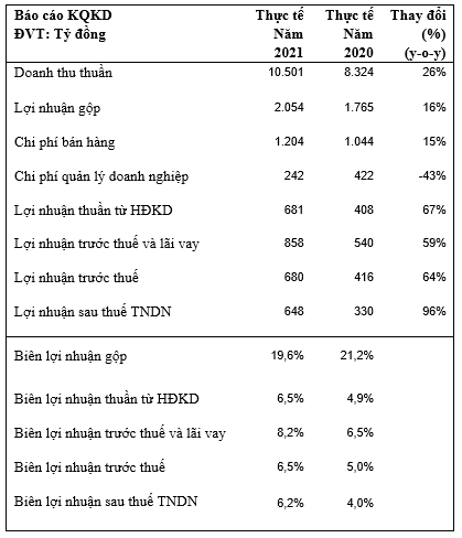 KIDO đặt kế hoạch doanh thu 14.000 tỷ đồng trong năm 2022 - Ảnh 1.