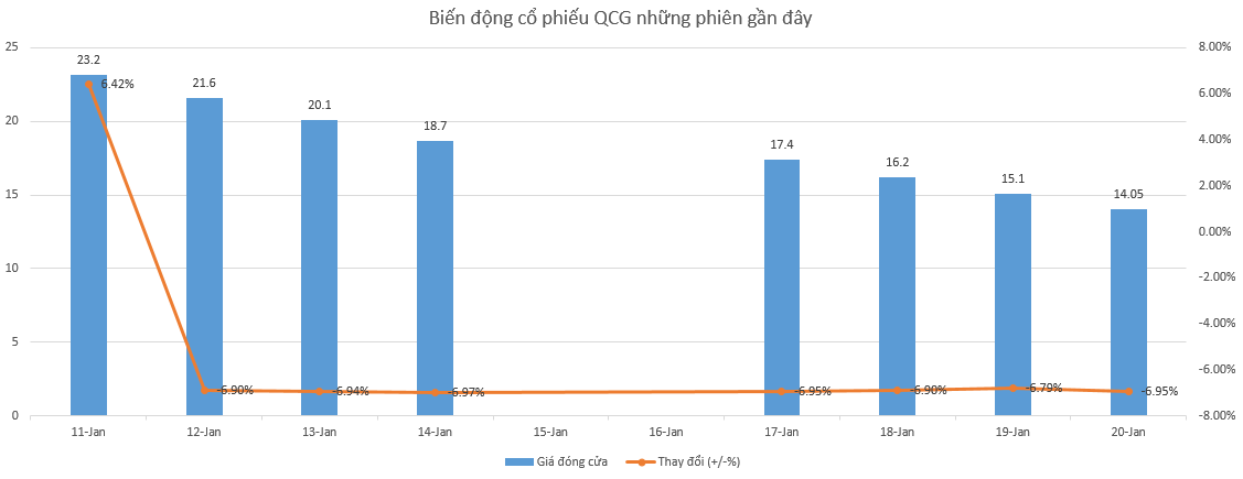 Bị VKSND TP.HCM “gọi tên”, Quốc Cường Gia Lai “bốc hơi” 2.517 tỷ đồng - Ảnh 1.