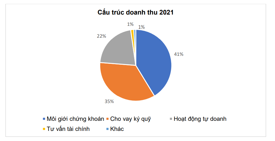 Lợi nhuận Chứng khoán TP. Hồ Chí Minh (HSC, mã cổ phiếu HCM) tăng vọt - Ảnh 2.