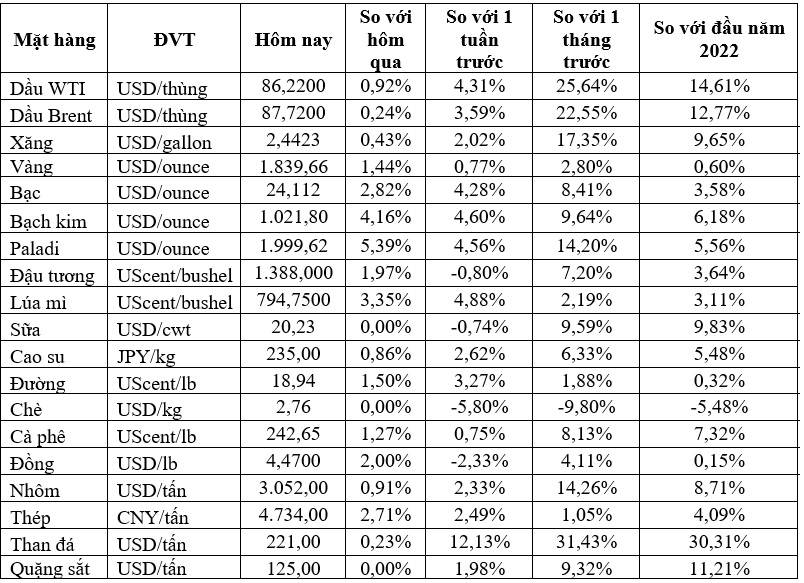 Thị trường ngày 20/1: Giá dầu cao nhất gần 7 năm, các hàng hóa khác đều lập kỷ lục cao - Ảnh 1.