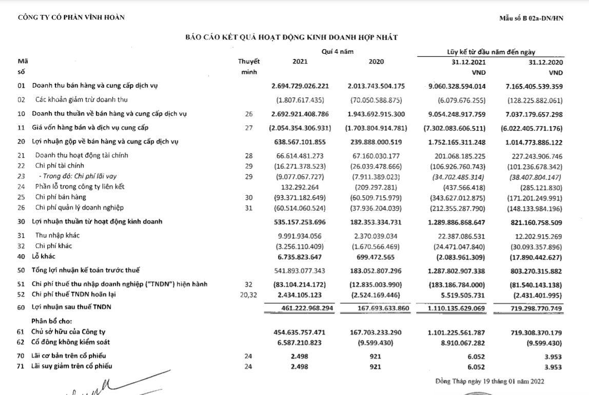 Vĩnh Hoàn (VHC) báo lãi quý IV tăng 2,7 lần, bán toàn bộ cổ phiếu CTG  - Ảnh 1.