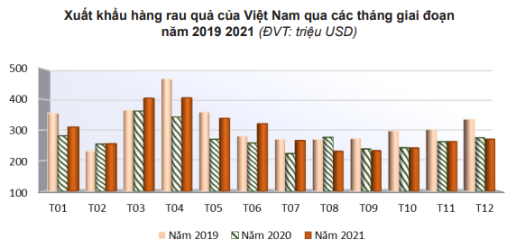Xuất khẩu rau quả Việt sang Trung Quốc khó khăn, còn thị trường này thì dư địa vô biên - Ảnh 2.