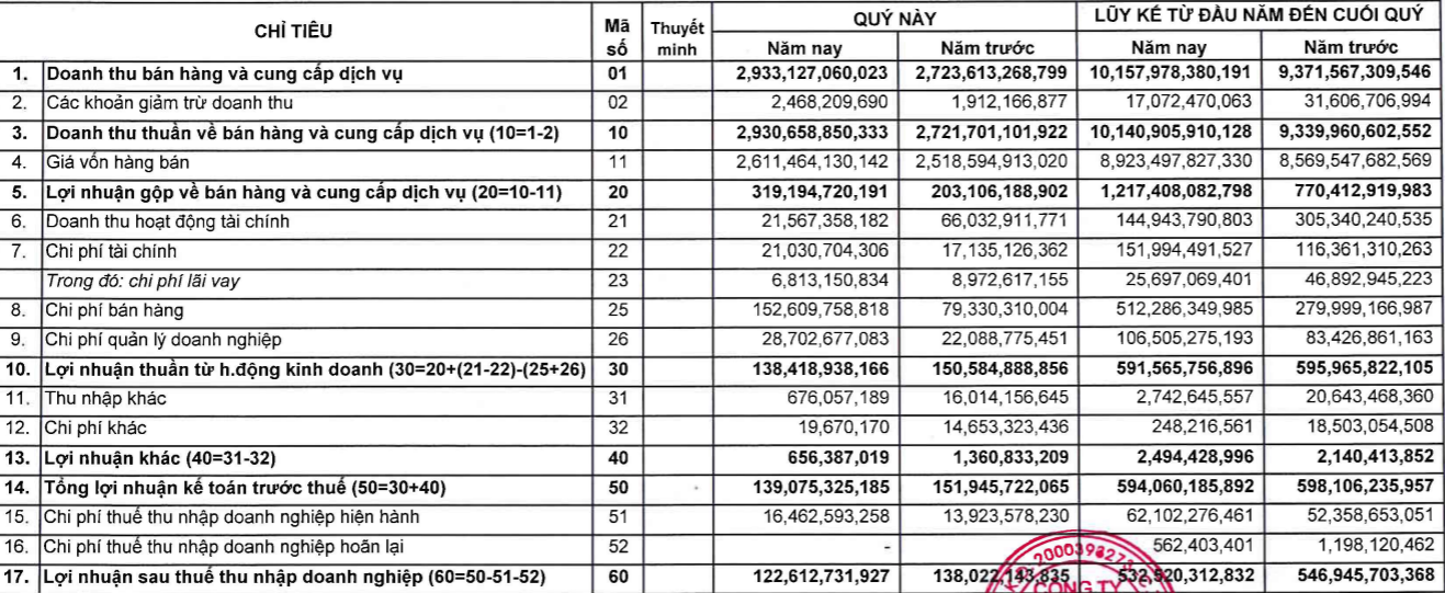 Không có cổ tức từ công ty con kèm cước tàu biển tăng vọt, &quot;vua tôm&quot; Minh Phú (MPC) báo lãi giảm 11,2% - Ảnh 1.