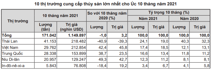 &quot;Đau khổ&quot; vì bán tôm cá sang Trung Quốc nhưng đưa vào thị trường này thì đứng ngay thứ 2 - Ảnh 3.