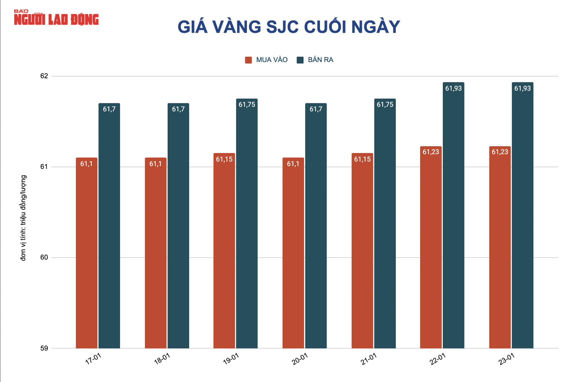 Giá vàng hôm nay 24-1: Vàng SJC tăng mạnh, tiến sát 62 triệu đồng/lượng - Ảnh 2.