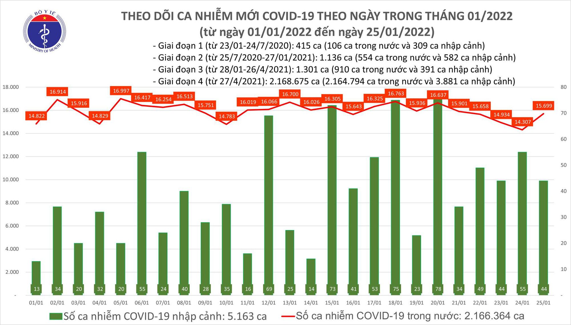 Bộ Y tế công bố tin tức Covid-19 nổi bật trong ngày 25/1 - Ảnh 1.