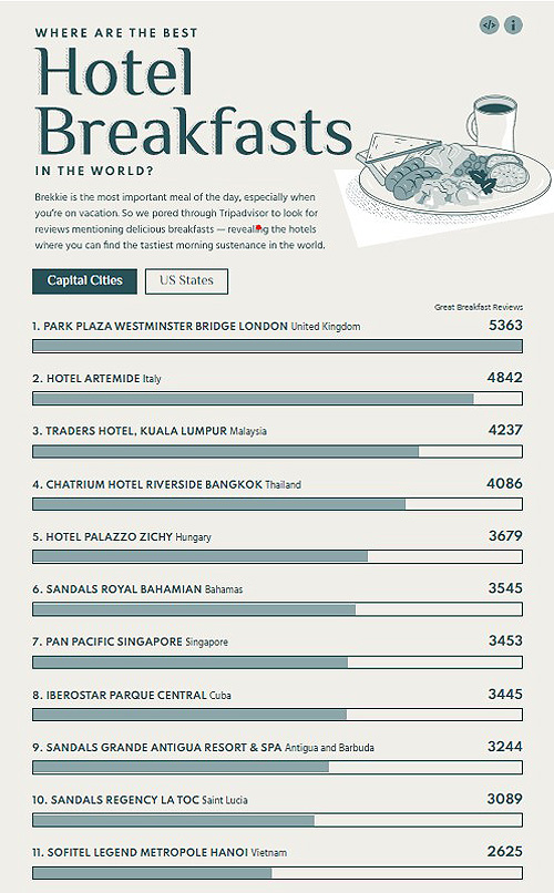 Khách sạn Việt Nam trong top khách sạn có bữa sáng ngon nhất thế giới - Ảnh 3.