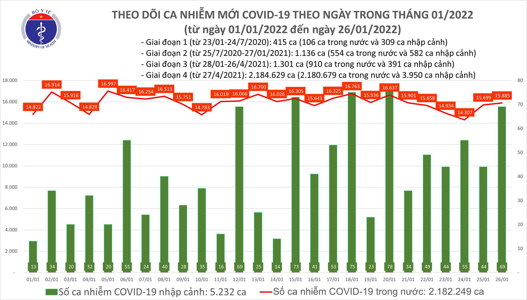 Covid-19 ngày 26/1: Việt Nam đã có 166 ca nhiễm biến chủng Omicron - Ảnh 1.