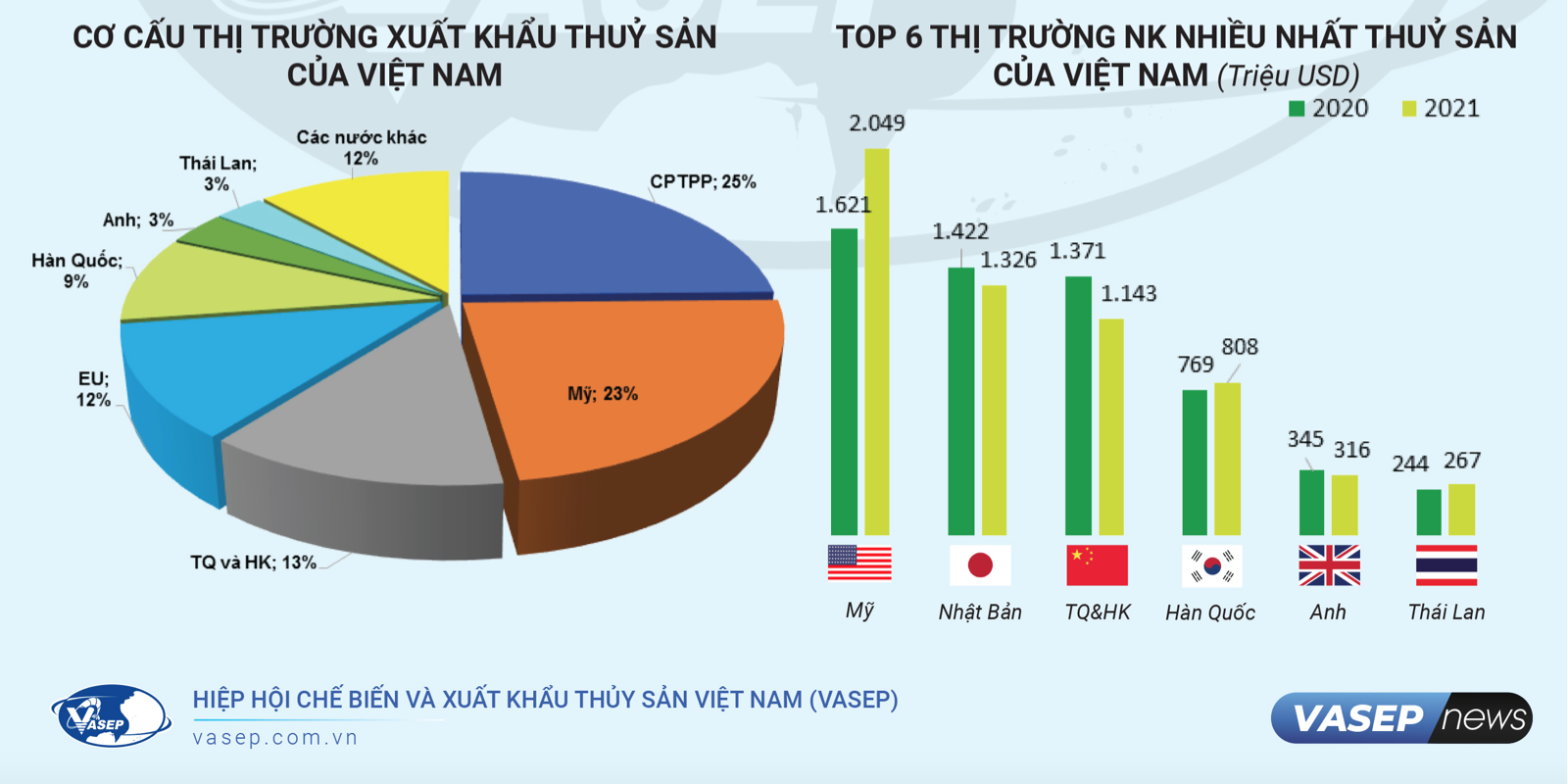 Xuất khẩu tôm 2021: Sang Mỹ tăng kỷ lục, sang Trung Quốc giảm xuống mức thấp nhất trong 5 năm - Ảnh 2.