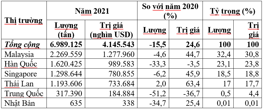 Việt Nam nhập khẩu bao nhiêu xăng dầu? - Ảnh 1.