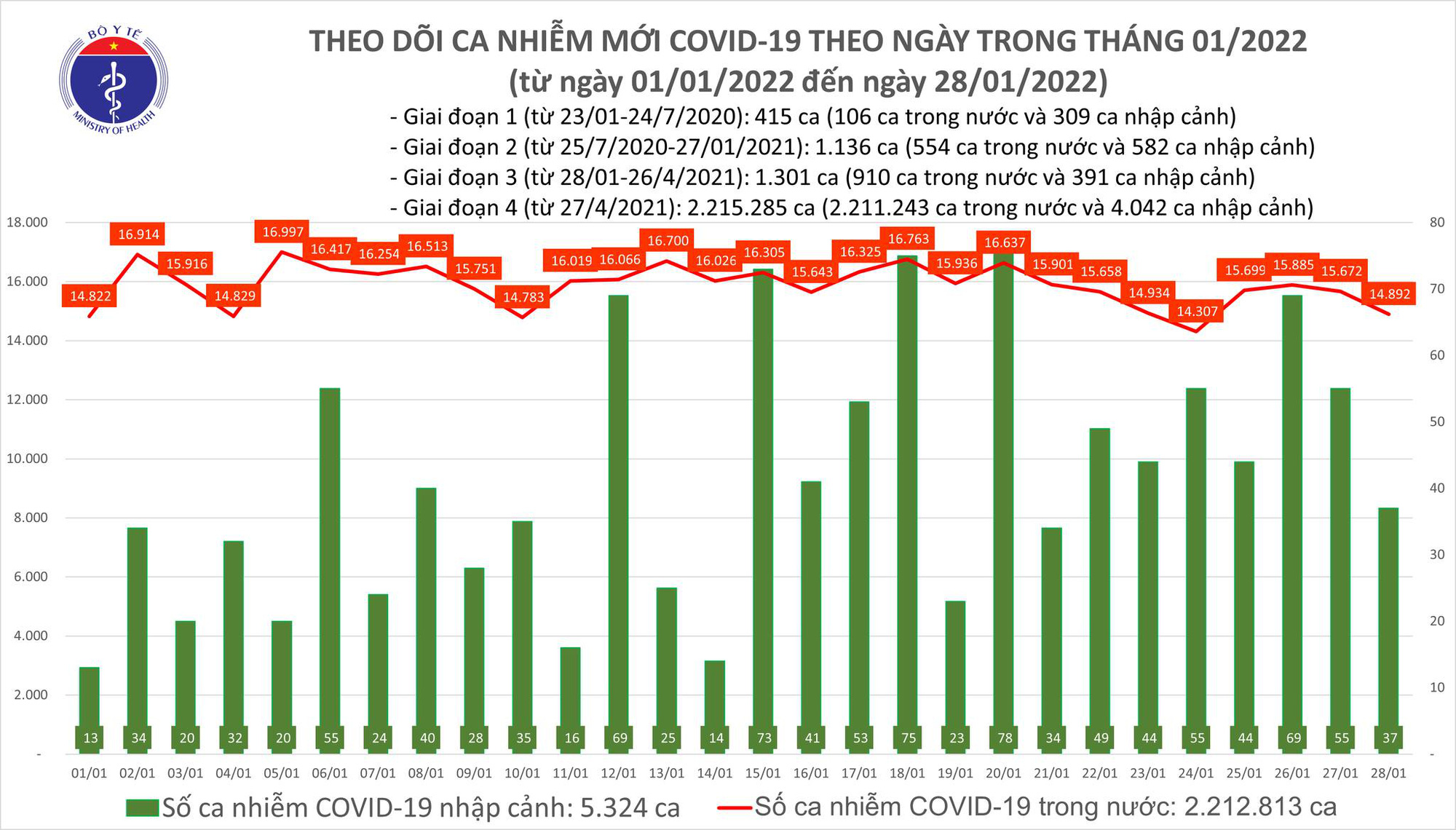 Bộ Y tế công bố tình hình dịch Covid-19 ngày 28/1 - Ảnh 1.