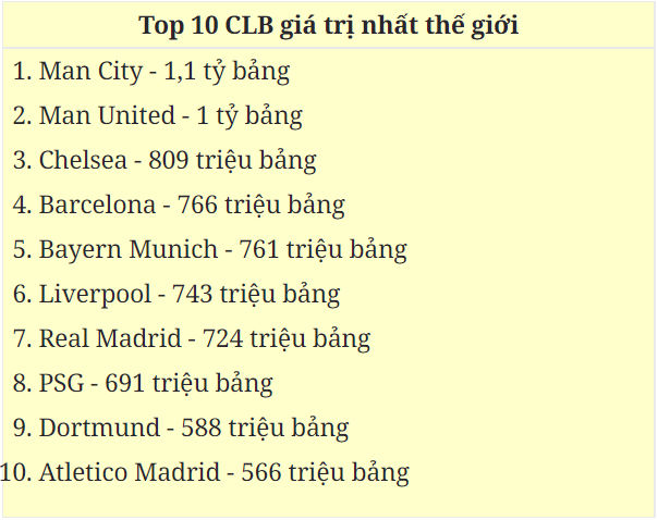 Top 10 CLB có đội hình đắt giá nhất thế giới: M.U chỉ kém kình địch - Ảnh 2.