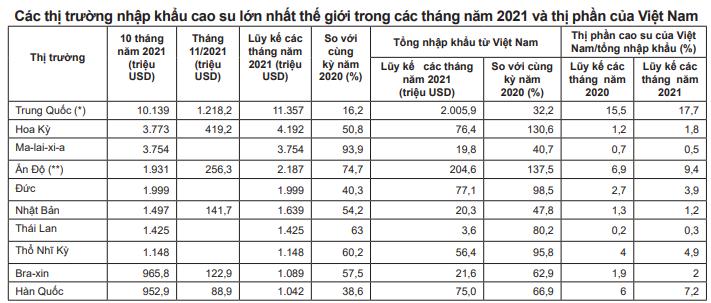 Thị trường biến động mạnh, điều gì sẽ xảy ra với giá cao su sau Tết? - Ảnh 10.