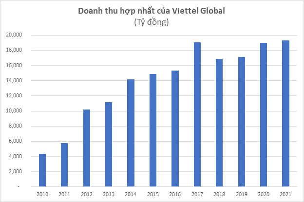 Viettel Global đạt gần 1.000 tỷ đồng lợi nhuận trước thuế năm 2021 - Ảnh 2.