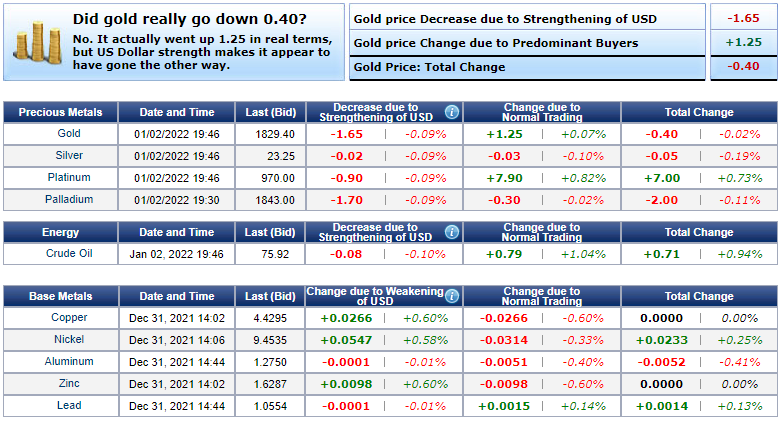 Giá vàng hôm nay 3/1: Nhà đầu tư đẩy mạnh mua vào, vàng bắt đầu giảm nhẹ - Ảnh 1.