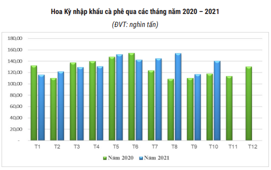 Xuất khẩu cà phê năm 2022 nếu muốn &quot;có giá&quot; không thể bỏ qua thị trường đặc biệt này - Ảnh 3.