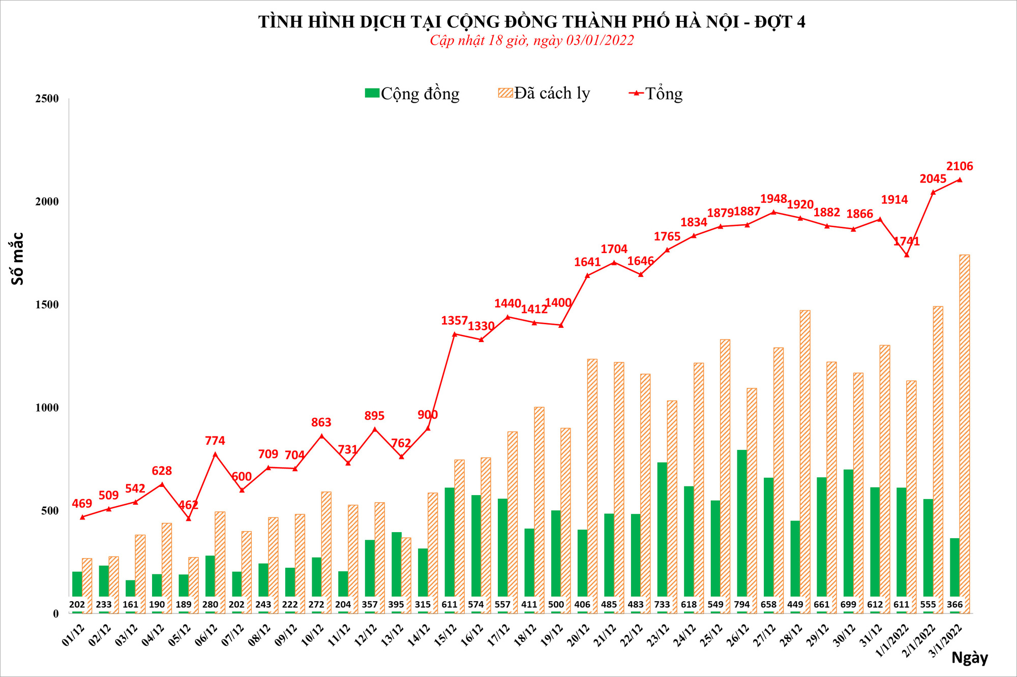 Hà Nội tiếp tục ghi nhận hơn 2.100 ca Covid-19, huy động 4.000 bác sĩ, tình nguyện điều trị F0 - Ảnh 1.