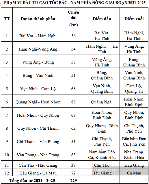 Uỷ ban Kinh tế - Quốc hội đề nghị làm rõ nhiều nội dung tại dự án cao tốc Bắc – Nam - Ảnh 2.