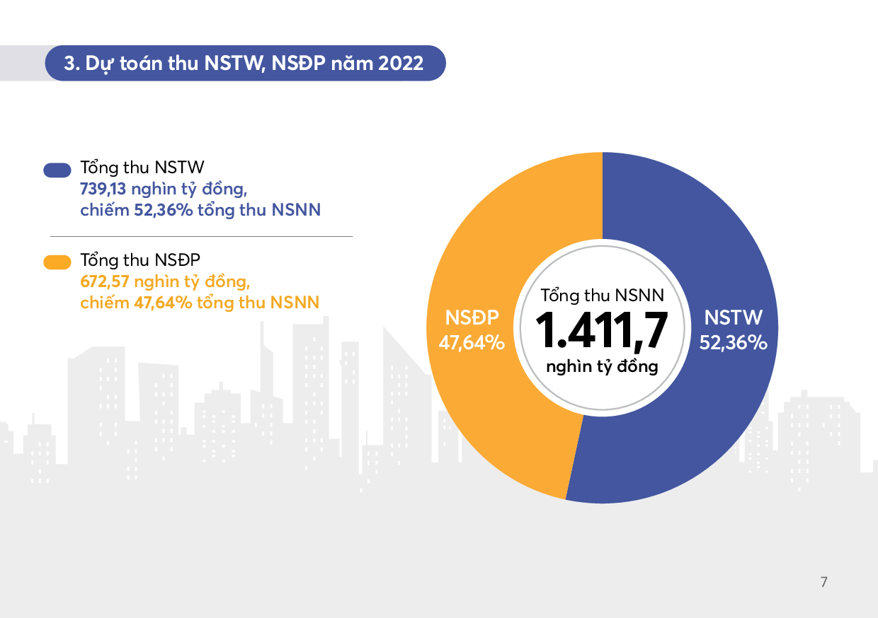 Công khai báo cáo ngân sách dành cho công dân đối với dự toán NSNN năm 2022 - Ảnh 7.