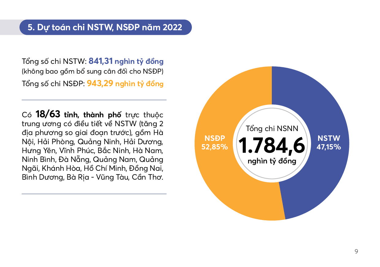 Công khai báo cáo ngân sách dành cho công dân đối với dự toán NSNN năm 2022 - Ảnh 9.