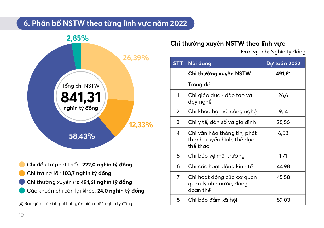 Công khai báo cáo ngân sách dành cho công dân đối với dự toán NSNN năm 2022 - Ảnh 10.