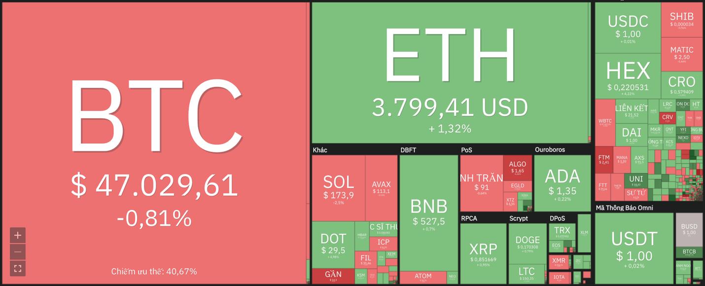 Giá Bitcoin hôm nay 3/1: Bitcoin ổn định - Ảnh 8.