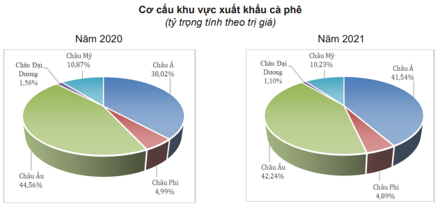 Dự báo &quot;nóng&quot; mới nhất về giá cà phê trong ngắn hạn khi Việt Nam nghỉ Tết Nguyên đán - Ảnh 6.