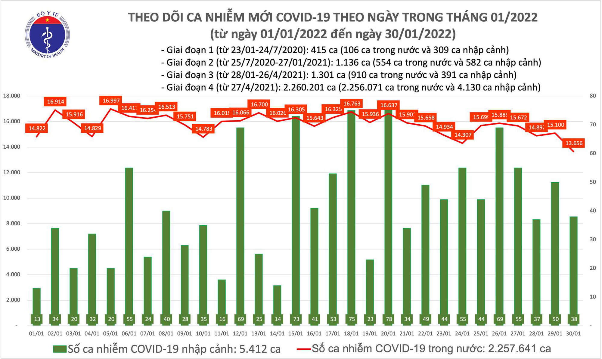 Covid-19 nổi bật ngày 30/1: Bắc Ninh bổ sung thêm 12.000 ca bệnh - Ảnh 1.