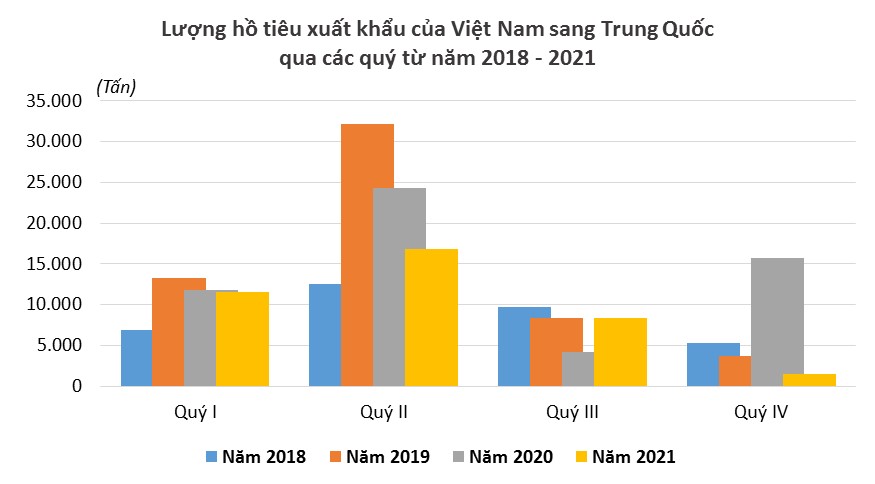 Xuất khẩu hồ tiêu sang Trung Quốc giảm xuống mức thấp nhất 4 năm - Ảnh 1.