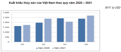 Xuất khẩu thủy sản của Việt Nam năm 2022 sẽ tiếp tục tăng &quot;sốc&quot; ở những thị trường này - Ảnh 1.