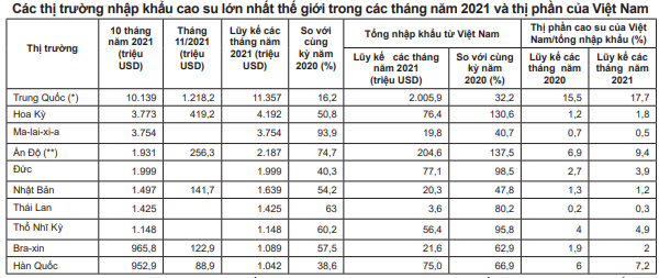 Ngoài Trung Quốc, cao su Việt Nam còn bán được cho ai? - Ảnh 3.