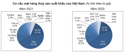 Xuất khẩu thủy sản của Việt Nam năm 2022 sẽ tiếp tục tăng &quot;sốc&quot; ở những thị trường này - Ảnh 2.