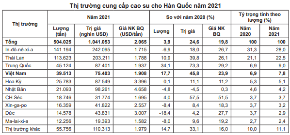 Ngoài Trung Quốc, cao su Việt Nam còn bán được cho ai? - Ảnh 4.