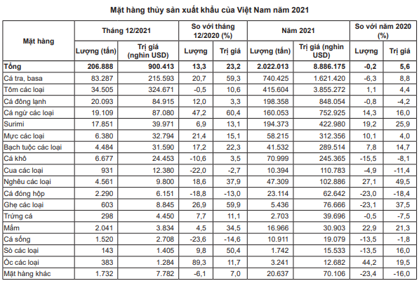 Xuất khẩu thủy sản của Việt Nam năm 2022 sẽ tiếp tục tăng &quot;sốc&quot; ở những thị trường này - Ảnh 3.