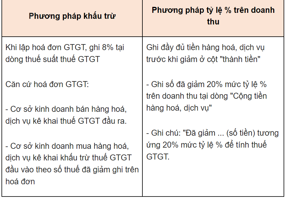 Mới: 4 lưu ý về giảm thuế giá trị gia tăng mọi kế toán cần biết - Ảnh 2.