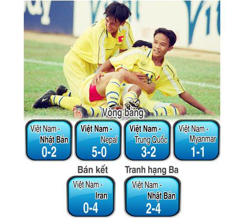 Đội bóng U16 Việt Nam từng thắng Trung Quốc giờ ra sao? - Ảnh 1.