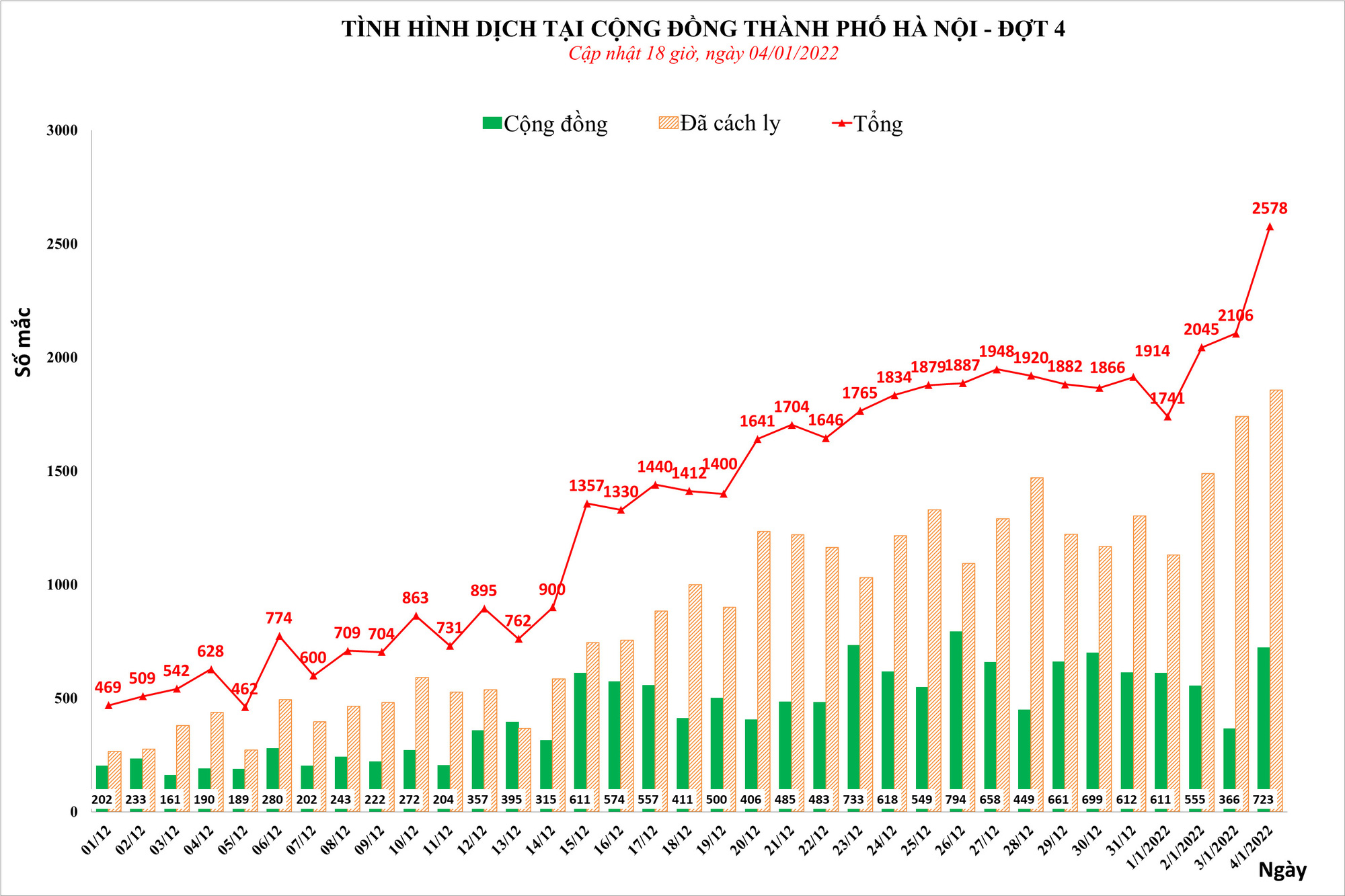 Ca nhiễm Covid-19 tại Hà Nội tăng mạnh, ghi nhận hơn 2.500 ca trong ngày - Ảnh 1.
