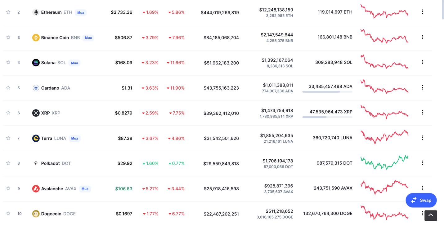 Giá Bitcoin hôm nay 4/1: Bitcoin vẫn đi xuống, một số đồng Altcoin bứt phá - Ảnh 4.