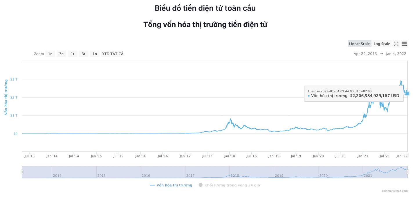 Giá Bitcoin hôm nay 4/1: Bitcoin vẫn đi xuống, một số đồng Altcoin bứt phá - Ảnh 5.