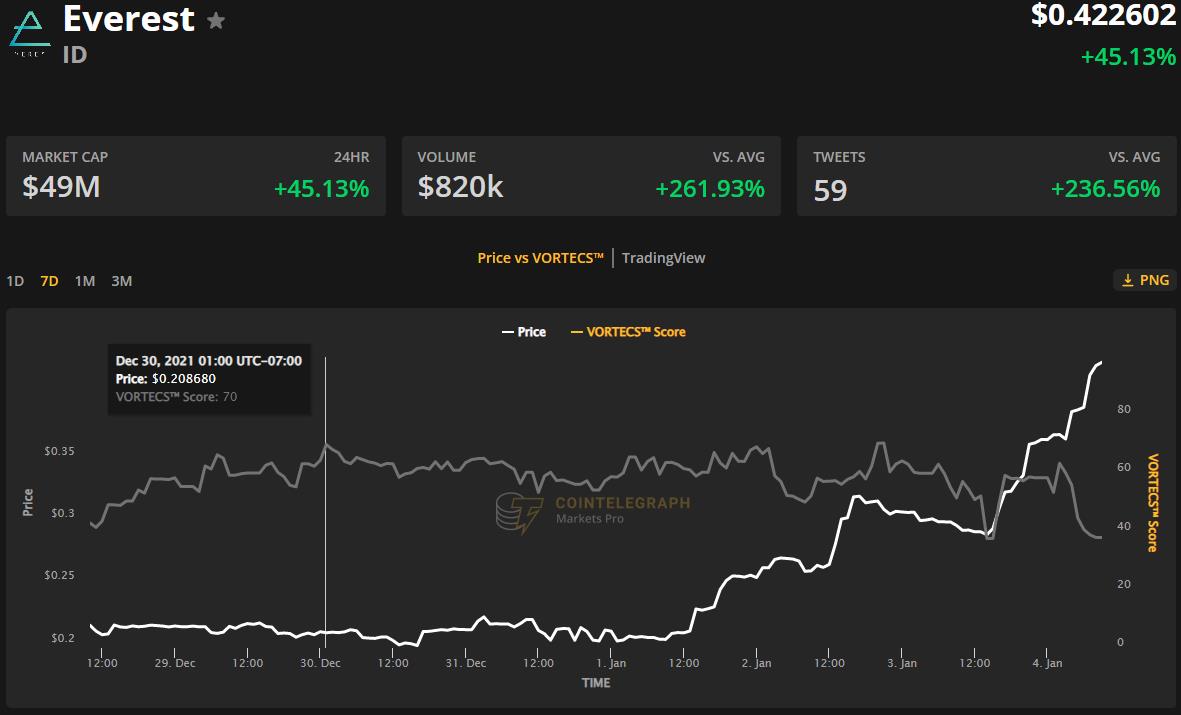 Giá Bitcoin hôm nay 5/11: Bitcoin giao dịch trong phạm vi hẹp, nhiều Altcoin tăng mạnh - Ảnh 3.