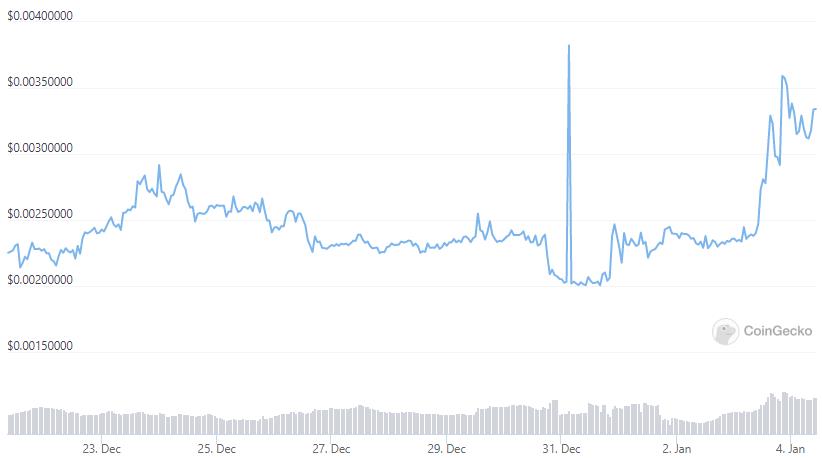 Giá Bitcoin hôm nay 5/11: Bitcoin giao dịch trong phạm vi hẹp, nhiều Altcoin tăng mạnh - Ảnh 4.