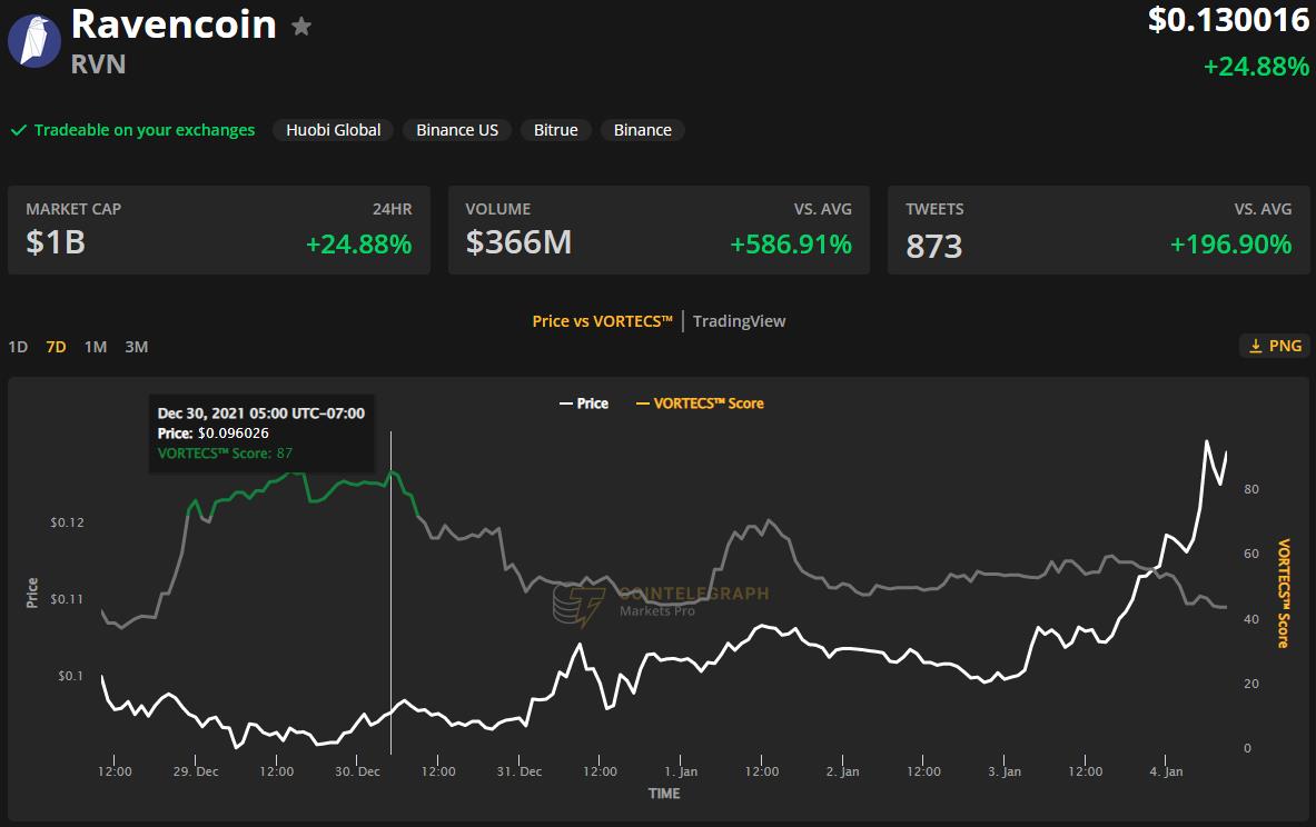 Giá Bitcoin hôm nay 5/11: Bitcoin giao dịch trong phạm vi hẹp, nhiều Altcoin tăng mạnh - Ảnh 5.
