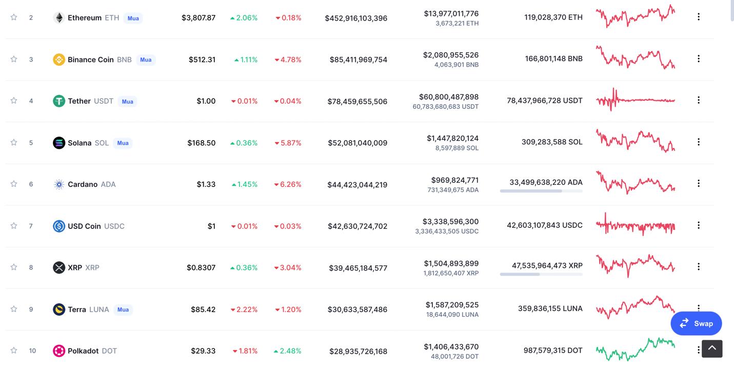 Giá Bitcoin hôm nay 5/11: Bitcoin giao dịch trong phạm vi hẹp, nhiều Altcoin tăng mạnh - Ảnh 6.