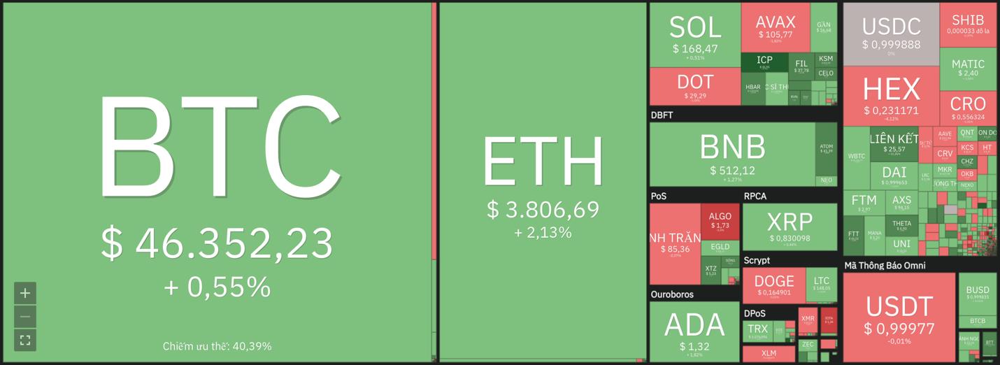 Giá Bitcoin hôm nay 5/11: Bitcoin giao dịch trong phạm vi hẹp, nhiều Altcoin tăng mạnh - Ảnh 8.