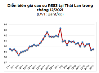 Với lý do này, Trung Quốc có còn nhập mạnh cao su của Việt Nam trong năm 2022? - Ảnh 3.